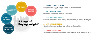 5 rings of buying insight