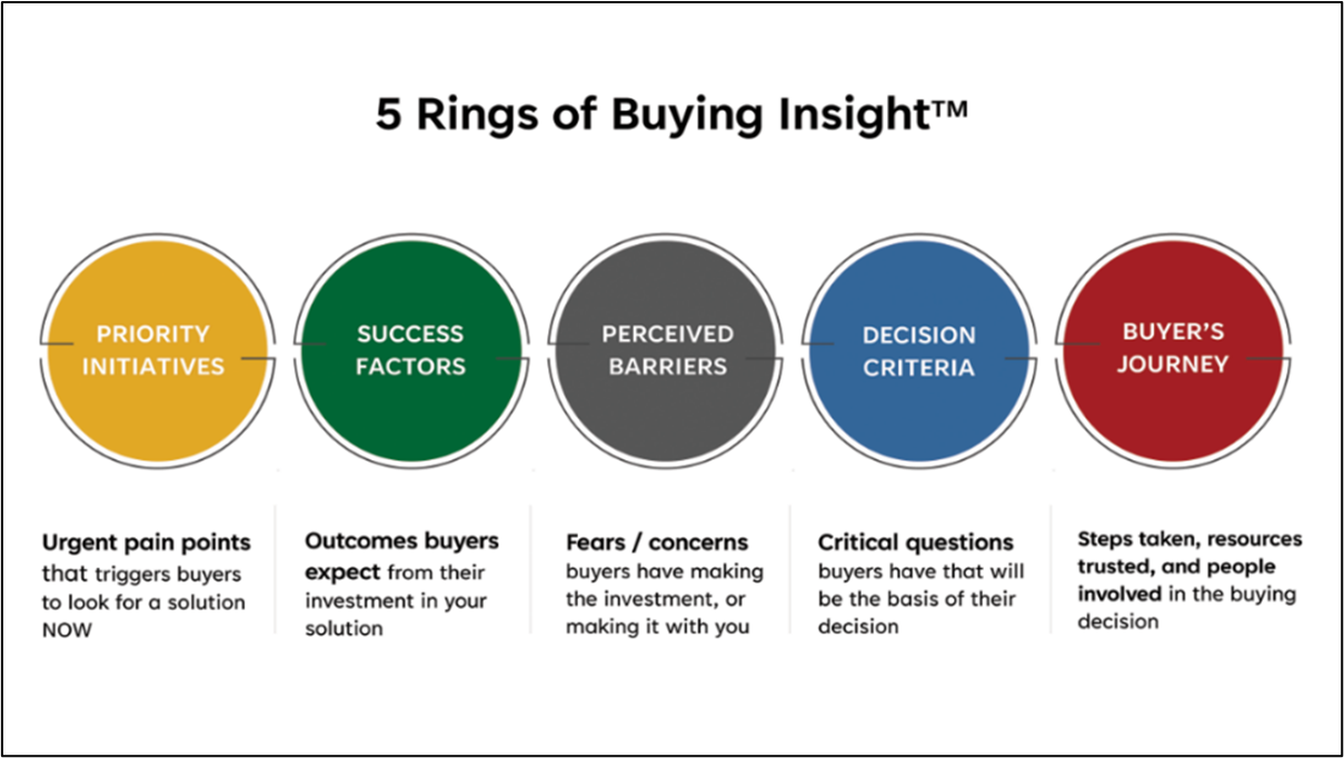 5 Rings of Buying Insight