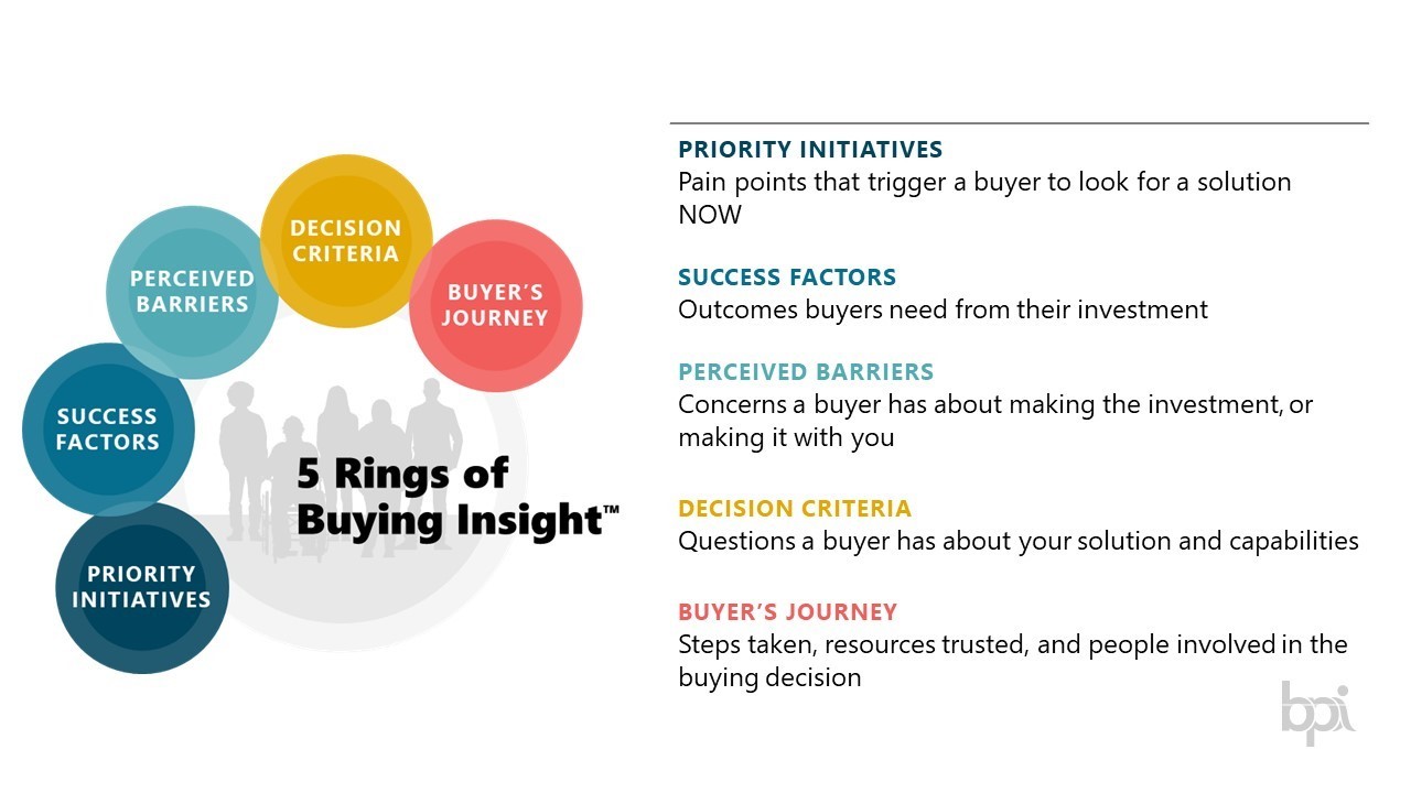 5 Rings of Buying Insight